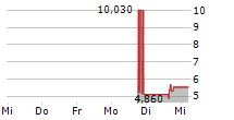 HEALTH IN TECH INC 5-Tage-Chart