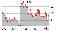 HEALTHCARE SERVICES GROUP INC Chart 1 Jahr