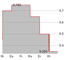 HEALTHCARE SERVICES GROUP INC Chart 1 Jahr