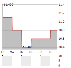 HEALTHCARE SERVICES GROUP Aktie 5-Tage-Chart