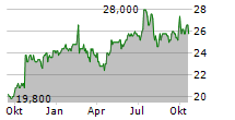 HEALTHSTREAM INC Chart 1 Jahr