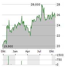 HEALTHSTREAM Aktie Chart 1 Jahr