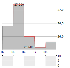 HEALTHSTREAM Aktie 5-Tage-Chart