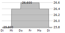 HEALTHSTREAM INC 5-Tage-Chart