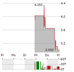 HEALTHY CHOICE WELLNESS Aktie 5-Tage-Chart