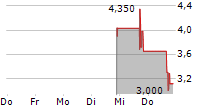 HEALTHY CHOICE WELLNESS CORP 5-Tage-Chart