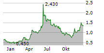 HEALWELL AI INC Chart 1 Jahr