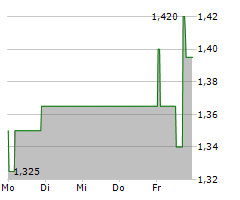 HEALWELL AI INC Chart 1 Jahr