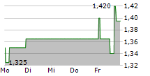 HEALWELL AI INC 5-Tage-Chart