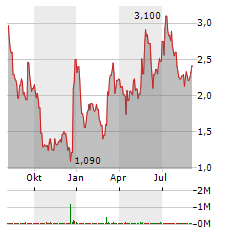 HEARTBEAM Aktie Chart 1 Jahr