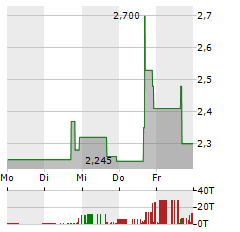 HEARTBEAM Aktie 5-Tage-Chart