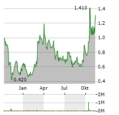 HEARTCORE ENTERPRISES Aktie Chart 1 Jahr