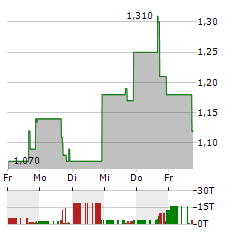 HEARTCORE ENTERPRISES Aktie 5-Tage-Chart