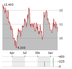 HEARTLAND EXPRESS Aktie Chart 1 Jahr