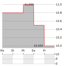 HEARTLAND EXPRESS Aktie 5-Tage-Chart