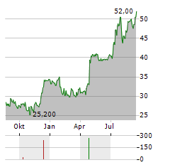 HEARTLAND FINANCIAL USA Aktie Chart 1 Jahr