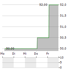 HEARTLAND FINANCIAL USA Aktie 5-Tage-Chart