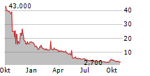 HEARTSCIENCES INC Chart 1 Jahr