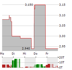 HEARTSCIENCES Aktie 5-Tage-Chart