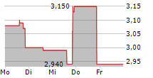 HEARTSCIENCES INC 5-Tage-Chart