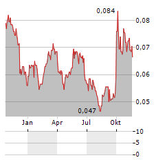 HEBEI CONSTRUCTION GROUP Aktie Chart 1 Jahr