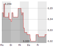 HEDERA GROUP AB Chart 1 Jahr