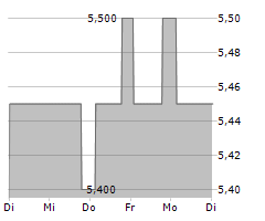 HEEROS OYJ Chart 1 Jahr