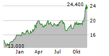 HEIDELBERG MATERIALS AG ADR Chart 1 Jahr