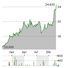 HEIDELBERG MATERIALS AG ADR Aktie Chart 1 Jahr