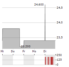 HEIDELBERG MATERIALS AG ADR Aktie 5-Tage-Chart