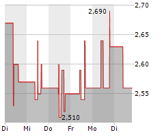 HEIDELBERG PHARMA AG Chart 1 Jahr