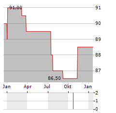 HEIDELBERGER BETEILIGUNGSHOLDING Aktie Chart 1 Jahr