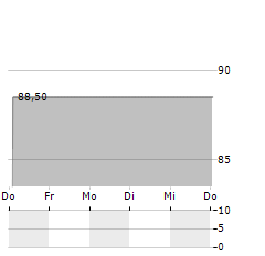 HEIDELBERGER BETEILIGUNGSHOLDING Aktie 5-Tage-Chart