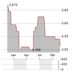 HEIDELBERGER DRUCKMASCHINEN AG ADR Aktie Chart 1 Jahr