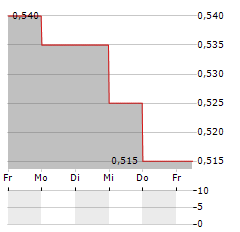 HEIDELBERGER DRUCKMASCHINEN AG ADR Aktie 5-Tage-Chart