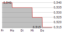 HEIDELBERGER DRUCKMASCHINEN AG ADR 5-Tage-Chart