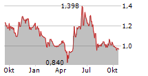 HEIDELBERGER DRUCKMASCHINEN AG Chart 1 Jahr