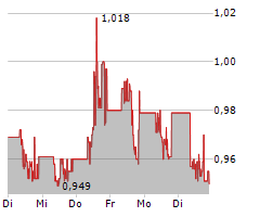 HEIDELBERGER DRUCKMASCHINEN AG Chart 1 Jahr