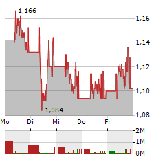 HEIDELBERGER DRUCK Aktie 5-Tage-Chart