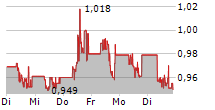 HEIDELBERGER DRUCKMASCHINEN AG 5-Tage-Chart