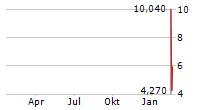 HEIDMAR MARITIME HOLDINGS CORP Chart 1 Jahr