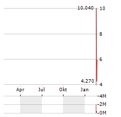 HEIDMAR MARITIME HOLDINGS CORP Jahres Chart