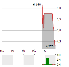 HEIDMAR MARITIME Aktie 5-Tage-Chart