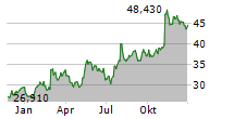 HEIDRICK & STRUGGLES INTERNATIONAL INC Chart 1 Jahr