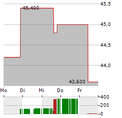 HEIDRICK & STRUGGLES Aktie 5-Tage-Chart