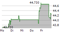 HEIDRICK & STRUGGLES INTERNATIONAL INC 5-Tage-Chart