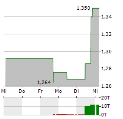 HEIMSTADEN Aktie 5-Tage-Chart