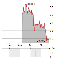 HEINEKEN HOLDING NV ADR Aktie Chart 1 Jahr