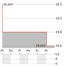 HEINEKEN HOLDING NV ADR Aktie 5-Tage-Chart