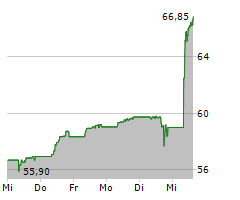 HEINEKEN HOLDING NV Chart 1 Jahr